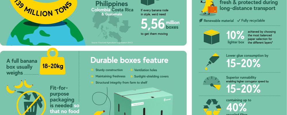 Improved banana box composition is up to 10% lighter and made with around 40% recycled fibre. Image: Mondi