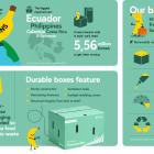 Improved banana box composition is up to 10% lighter and made with around 40% recycled fibre. Image: Mondi