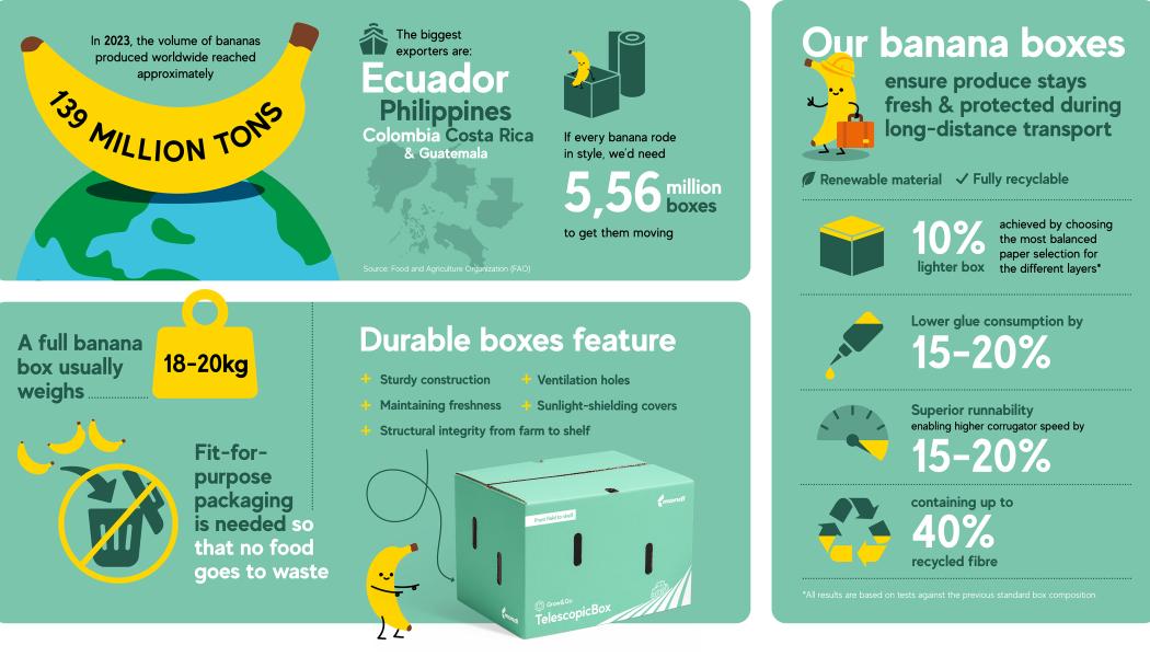 Improved banana box composition is up to 10% lighter and made with around 40% recycled fibre. Image: Mondi